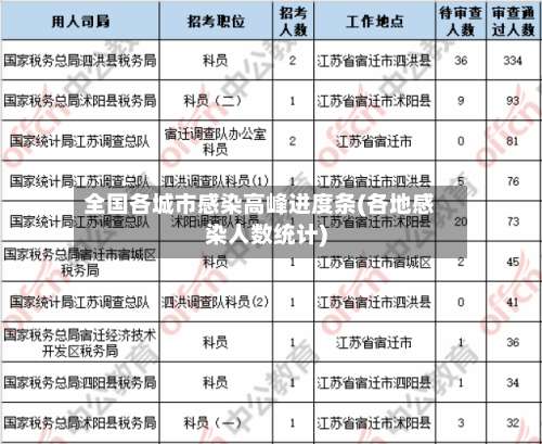 全国各城市感染高峰进度条(各地感染人数统计)-第1张图片