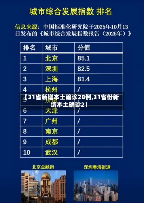 【31省新增本土确诊28例,31省份新增本土确诊2】-第1张图片