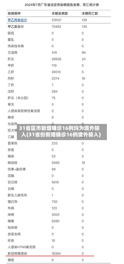 31省区市新增确诊16例均为境外输入(31省份新增确诊16例境外输入)-第1张图片
