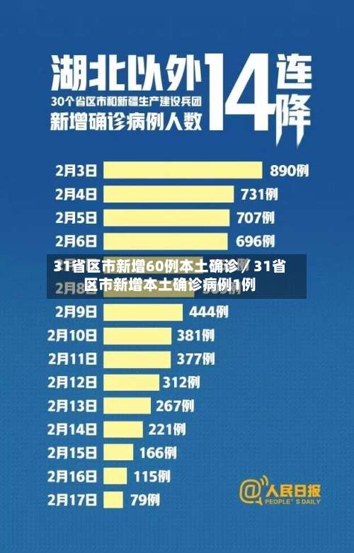 31省区市新增60例本土确诊／31省区市新增本土确诊病例1例-第1张图片