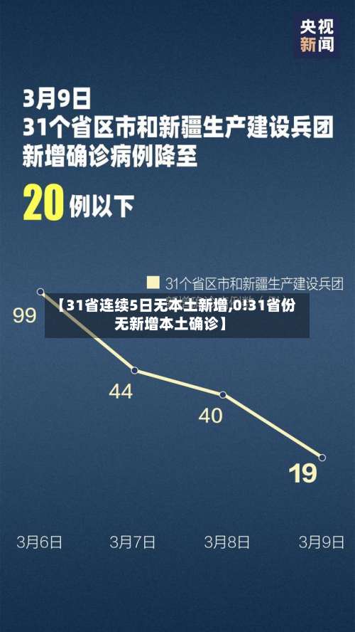 【31省连续5日无本土新增,0!31省份无新增本土确诊】-第3张图片