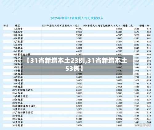 【31省新增本土23例,31省新增本土53例】-第3张图片