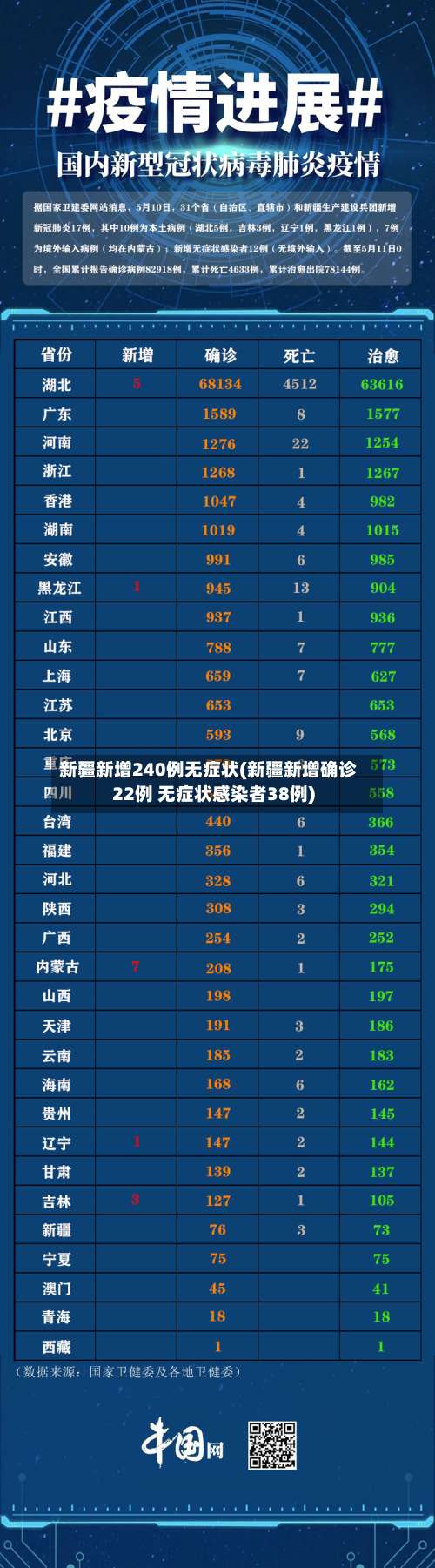 新疆新增240例无症状(新疆新增确诊22例 无症状感染者38例)-第2张图片