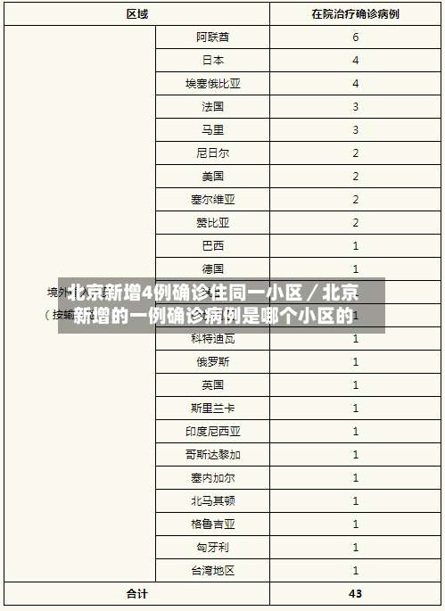 北京新增4例确诊住同一小区／北京新增的一例确诊病例是哪个小区的-第1张图片