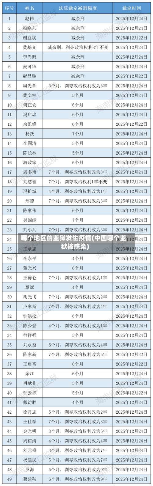 哪个地区的监狱发生疫情(中国哪个监狱被感染)-第2张图片