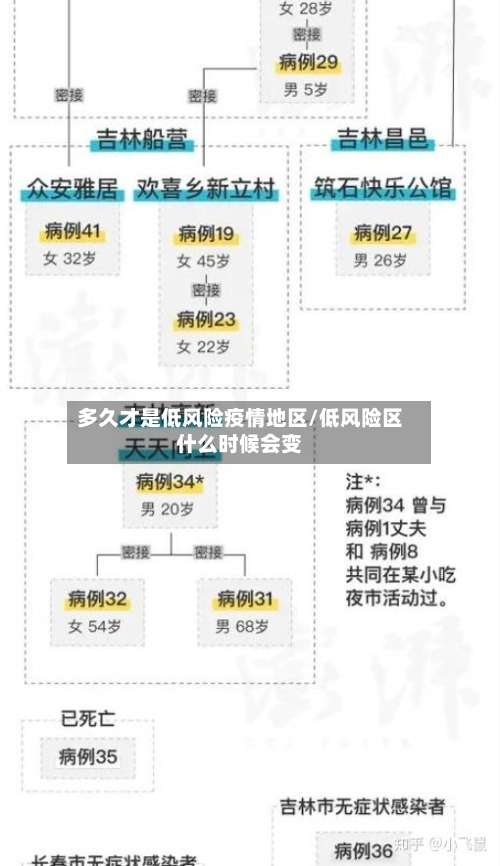 多久才是低风险疫情地区/低风险区什么时候会变-第2张图片