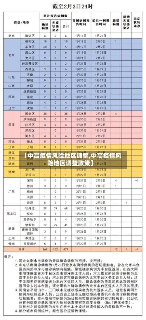 【中高疫情风险地区调整,中高疫情风险地区调整政策】-第1张图片