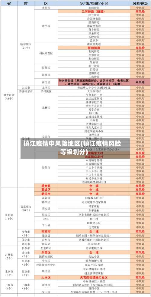 镇江疫情中风险地区(镇江疫情风险等级划分)-第1张图片