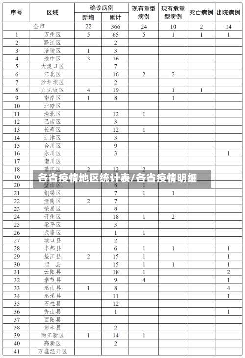 各省疫情地区统计表/各省疫情明细-第2张图片
