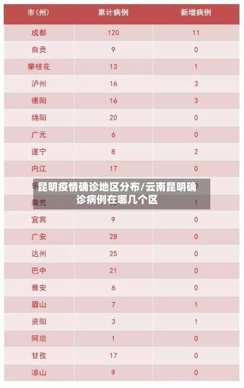 昆明疫情确诊地区分布/云南昆明确诊病例在哪几个区-第1张图片