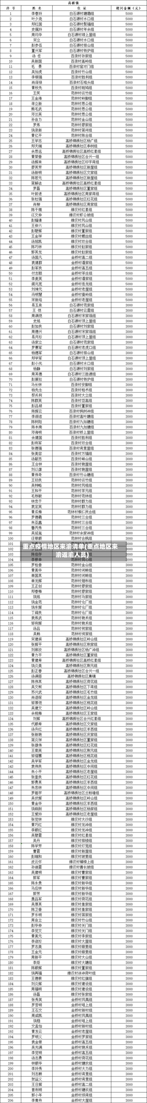重点疫情地区来渝清单(重点地区来渝返渝人员)-第3张图片