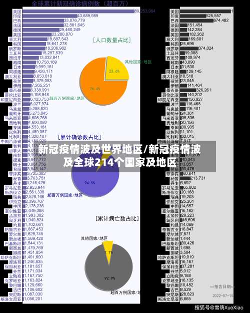 新冠疫情波及世界地区/新冠疫情波及全球214个国家及地区-第1张图片