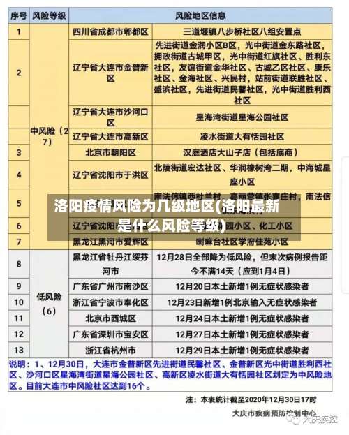 洛阳疫情风险为几级地区(洛阳最新是什么风险等级)-第1张图片