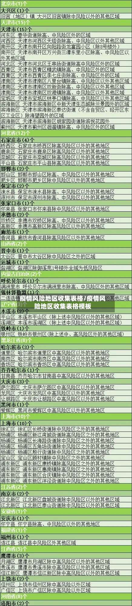 疫情风险地区收集表格/疫情风险地区收集表格模板-第2张图片