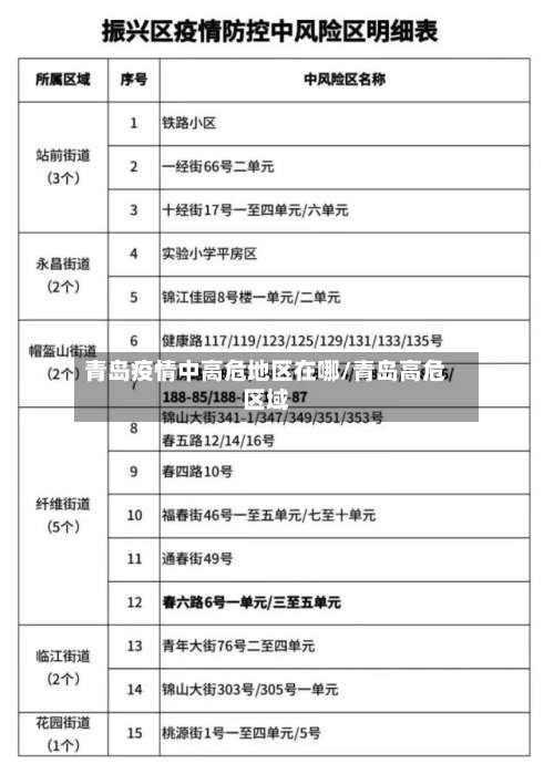 青岛疫情中高危地区在哪/青岛高危区域-第2张图片