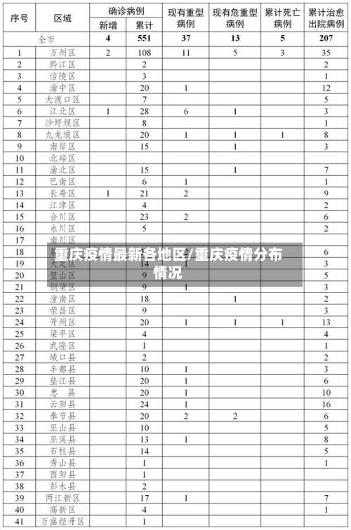 重庆疫情最新各地区/重庆疫情分布情况-第3张图片