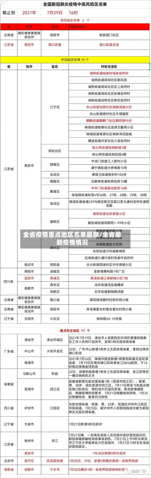 全省疫情重点地区名单最新/全省最新疫情情况-第2张图片